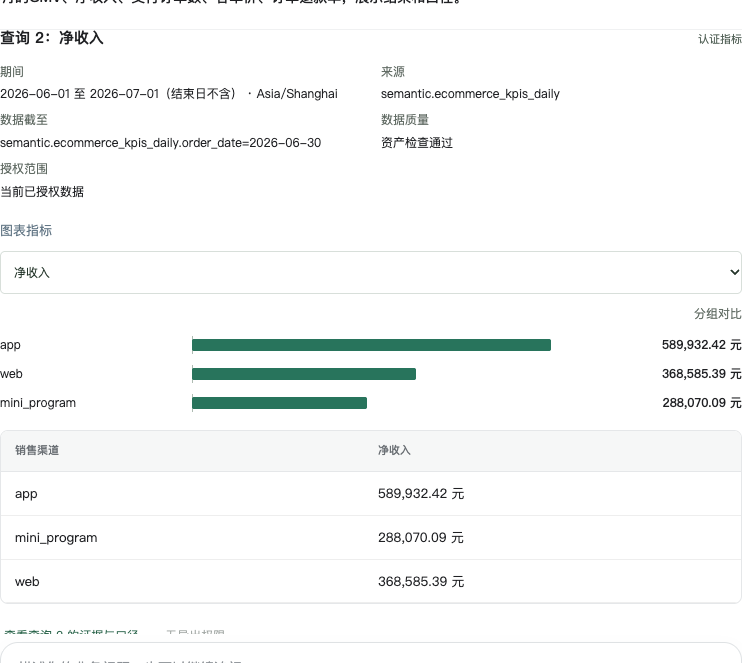 实测六月渠道净收入柱状图与表格