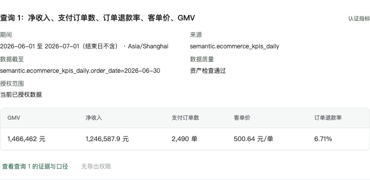 实测六月GMV、净收入、订单数、客单价与退款率结果